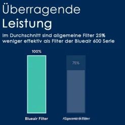 Blueair HEPA Filter für 500/600 Luftreiniger bei Staub & Pollen