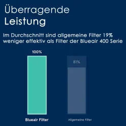 Blueair SmokeStop / HEPASilent Filter für 403/405/450E/480i