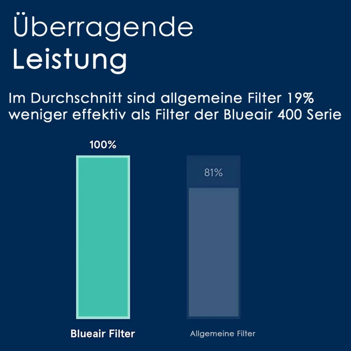 Blueair SmokeStop / HEPASilent Filter für 403/405/450E/480i