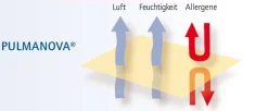 Pulmanova Premium Milbenschutzbezug, milbendichte Bezüge für die Matratze
