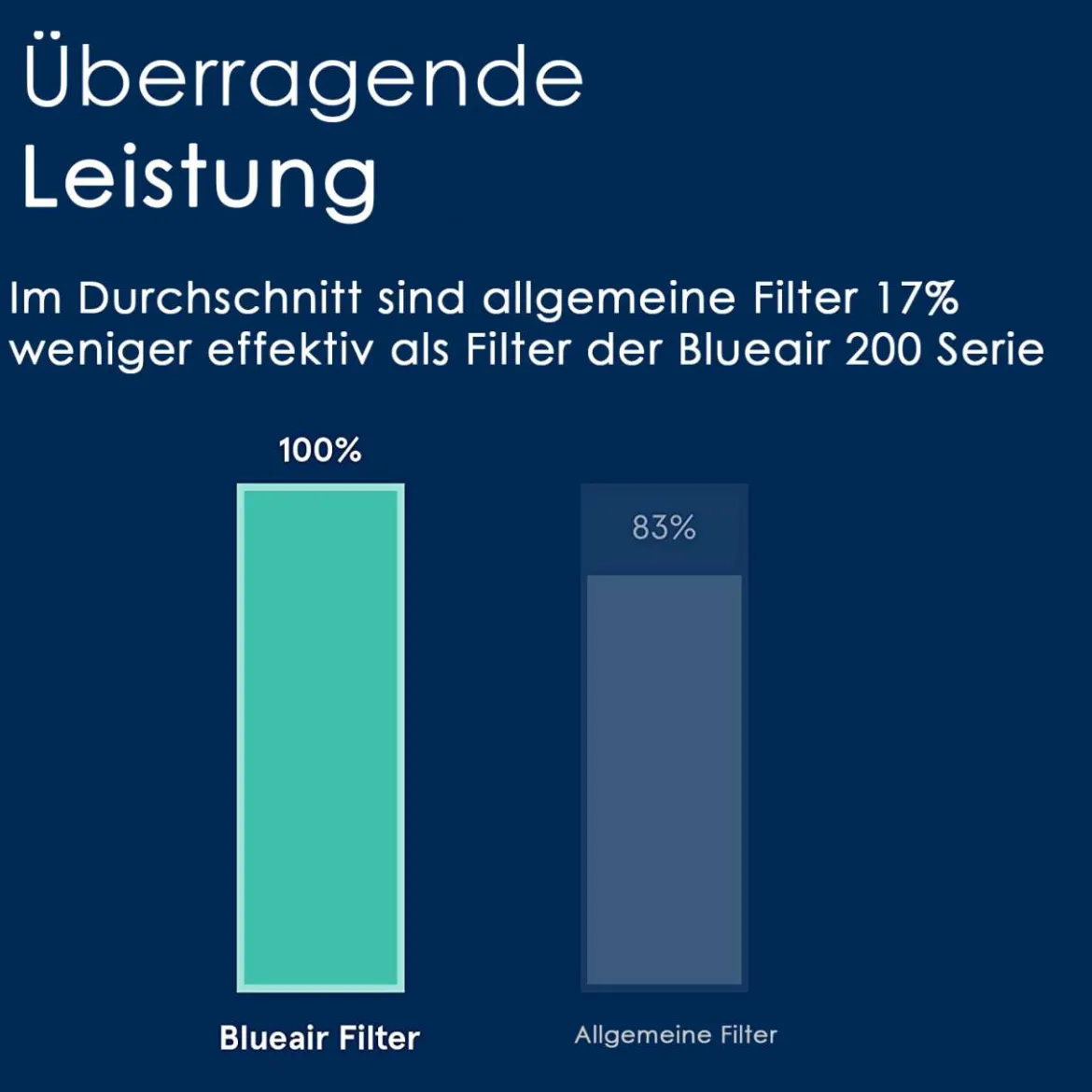 SmokeStop Blueair 200/300 Serie Aktivkohle- und Hepafilter